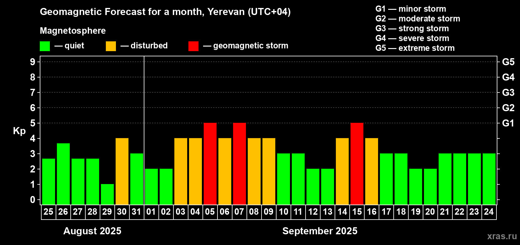Forecast of the daily maximal value of geomagnetic index Kp for <b>1 month</b> (31 days) <b>from Aug 25, 2025 to Sep 24, 2025</b>