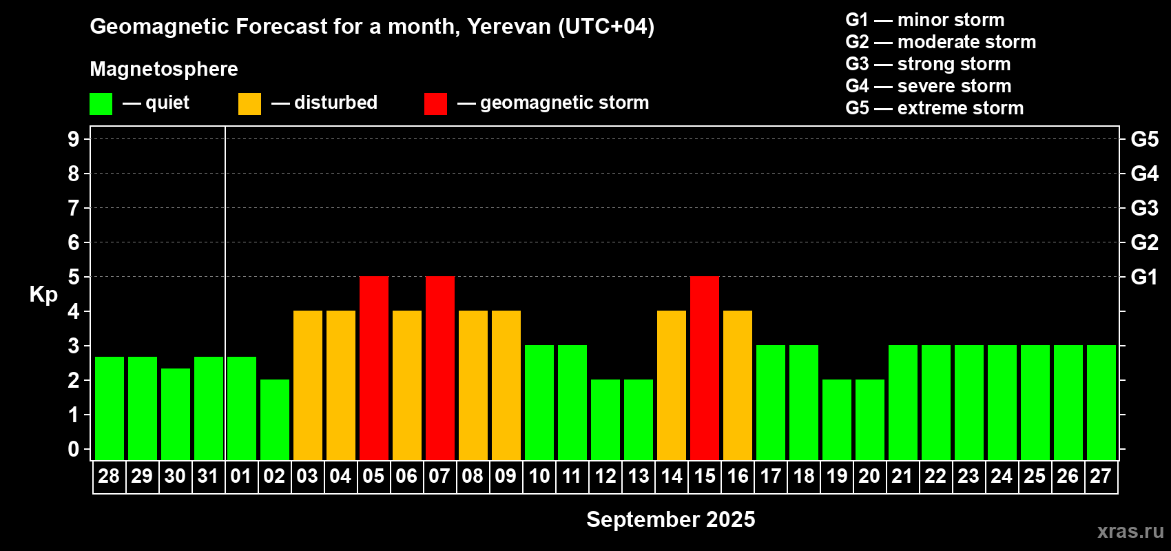 Forecast of the daily maximal value of geomagnetic index Kp for <b>1 month</b> (31 days) <b>from Aug 28, 2025 to Sep 27, 2025</b>
