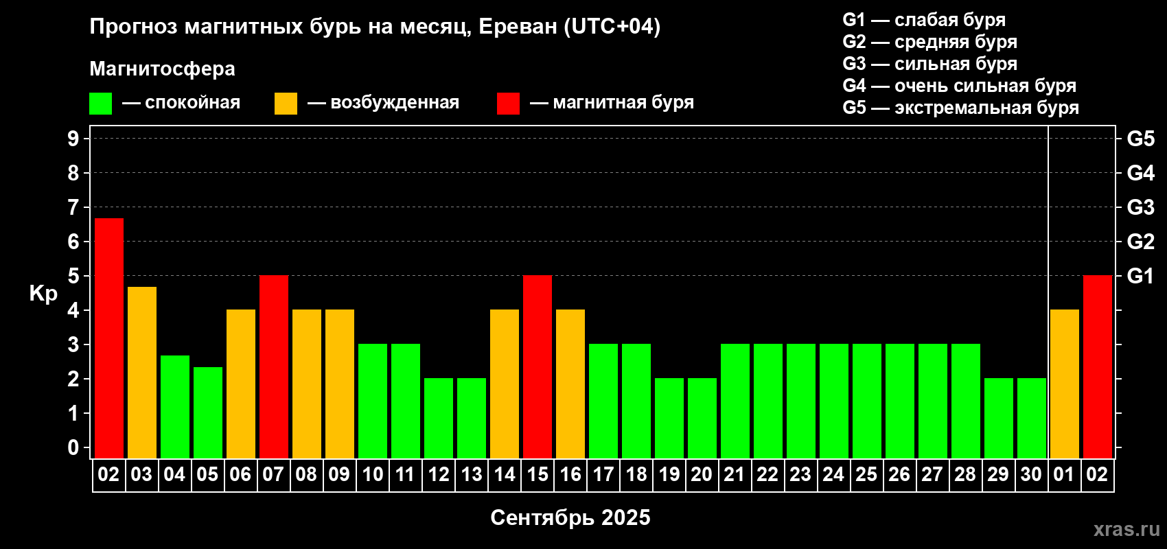 Прогноз максимального суточного геомагнитного индекса Kp на <b>1 месяц</b> (31 день) <b>с 02 сентября по 02 октября 2025 г</b>