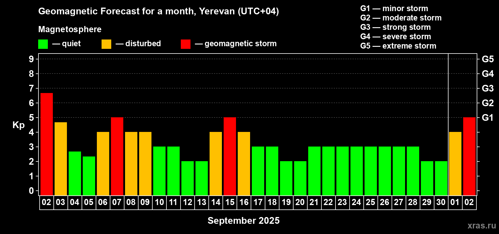 Forecast of the daily maximal value of geomagnetic index Kp for <b>1 month</b> (31 days) <b>from Sep 02, 2025 to Oct 02, 2025</b>