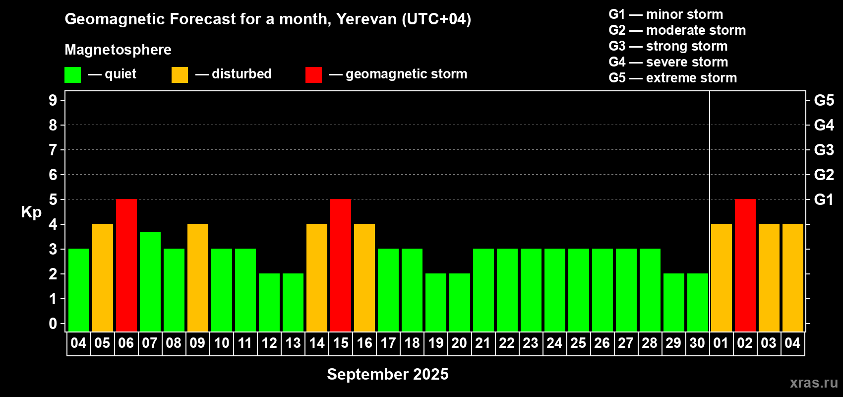 Forecast of the daily maximal value of geomagnetic index Kp for <b>1 month</b> (31 days) <b>from Sep 04, 2025 to Oct 04, 2025</b>
