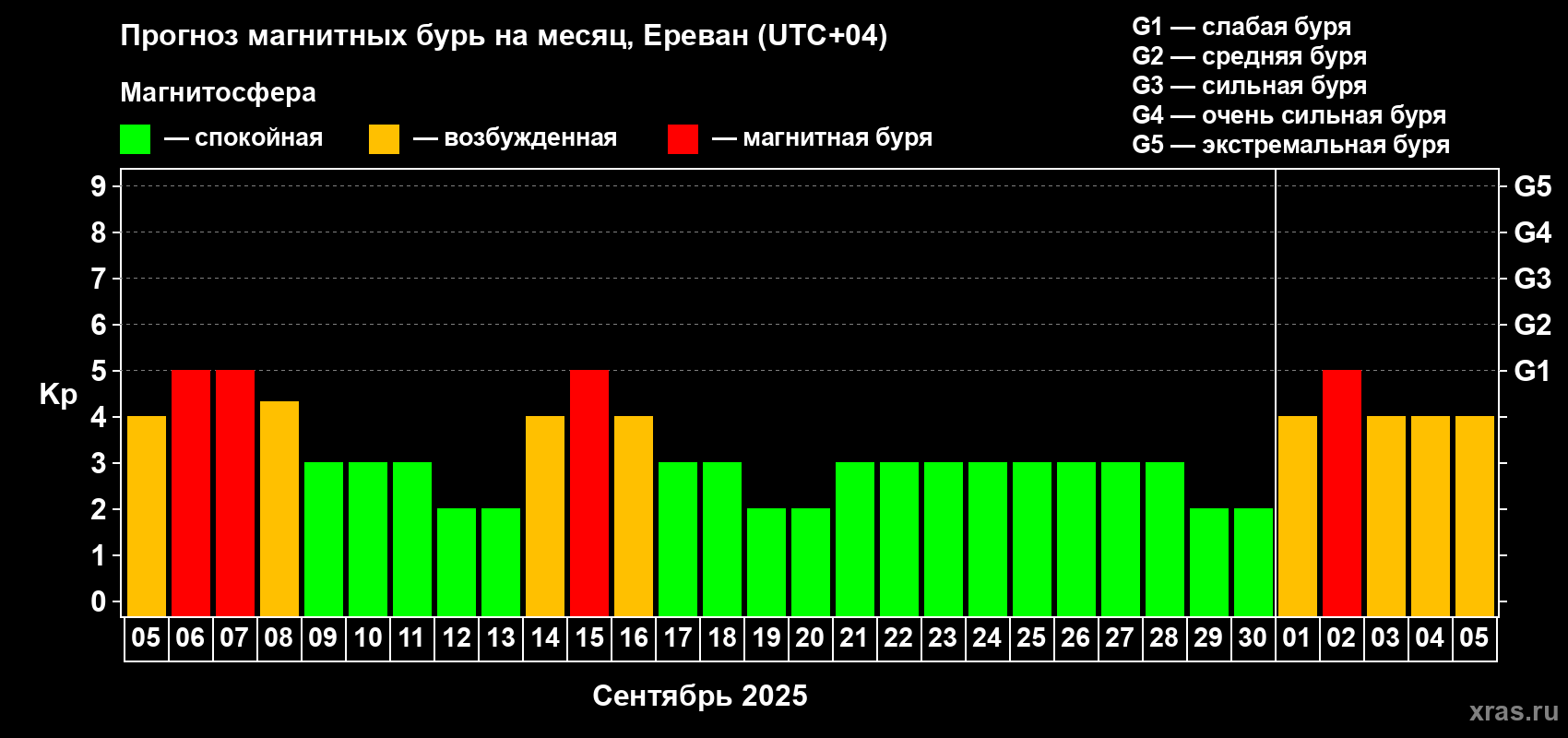 Прогноз максимального суточного геомагнитного индекса Kp на <b>1 месяц</b> (31 день) <b>с 05 сентября по 05 октября 2025 г</b>
