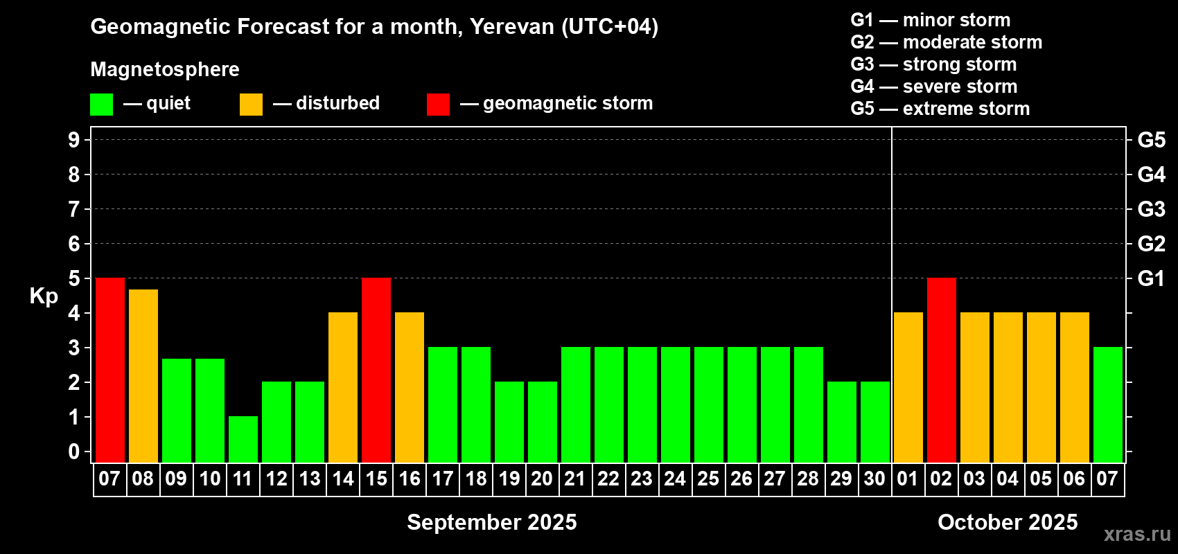 Forecast of the daily maximal value of geomagnetic index Kp for <b>1 month</b> (31 days) <b>from Sep 07, 2025 to Oct 07, 2025</b>