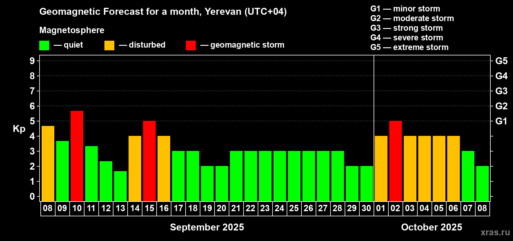 Forecast of the daily maximal value of geomagnetic index Kp for <b>1 month</b> (31 days) <b>from Sep 08, 2025 to Oct 08, 2025</b>