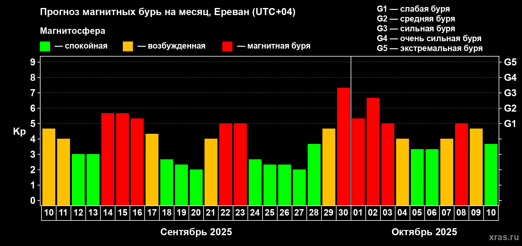 Прогноз максимального суточного геомагнитного индекса Kp на <b>1 месяц</b> (31 день) <b>с 10 сентября по 10 октября 2025 г</b>
