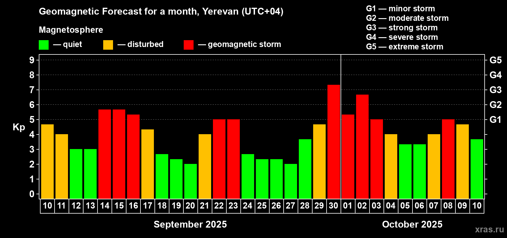 Forecast of the daily maximal value of geomagnetic index Kp for <b>1 month</b> (31 days) <b>from Sep 10, 2025 to Oct 10, 2025</b>