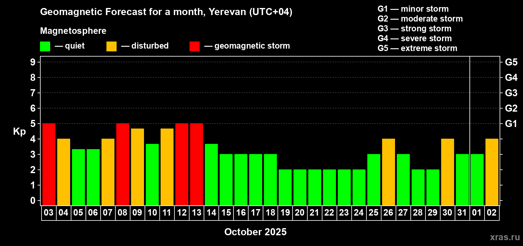 Forecast of the daily maximal value of geomagnetic index Kp for <b>1 month</b> (31 days) <b>from Oct 03, 2025 to Nov 02, 2025</b>