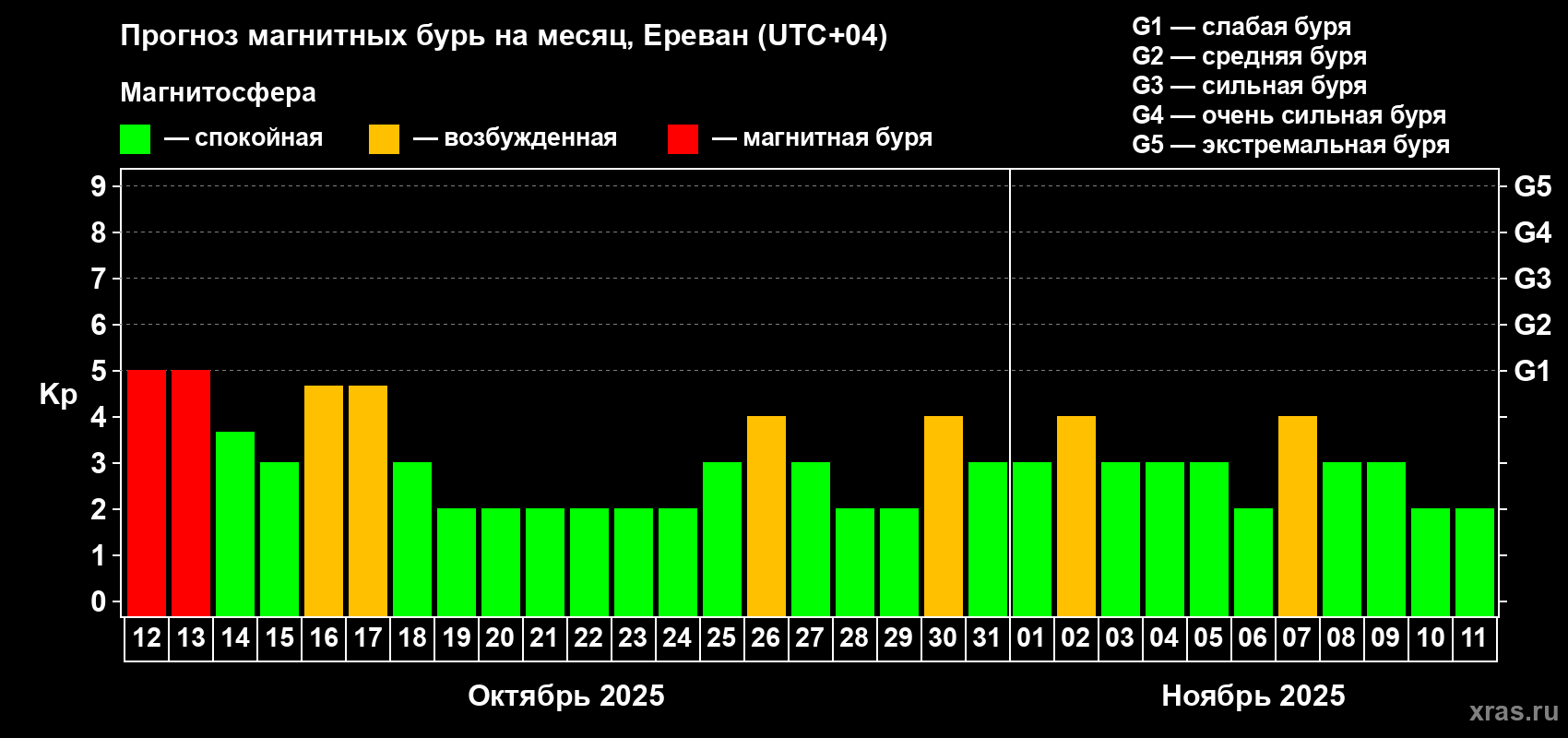 Прогноз максимального суточного геомагнитного индекса Kp на <b>1 месяц</b> (31 день) <b>с 12 октября по 11 ноября 2025 г</b>