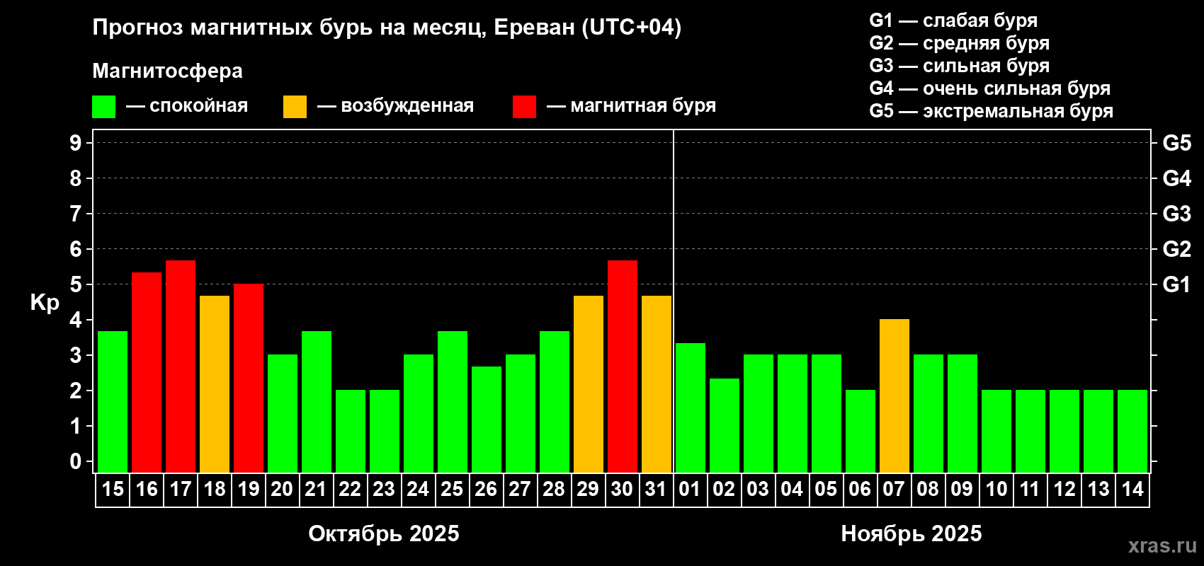 Прогноз максимального суточного геомагнитного индекса Kp на <b>1 месяц</b> (31 день) <b>с 15 октября по 14 ноября 2025 г</b>