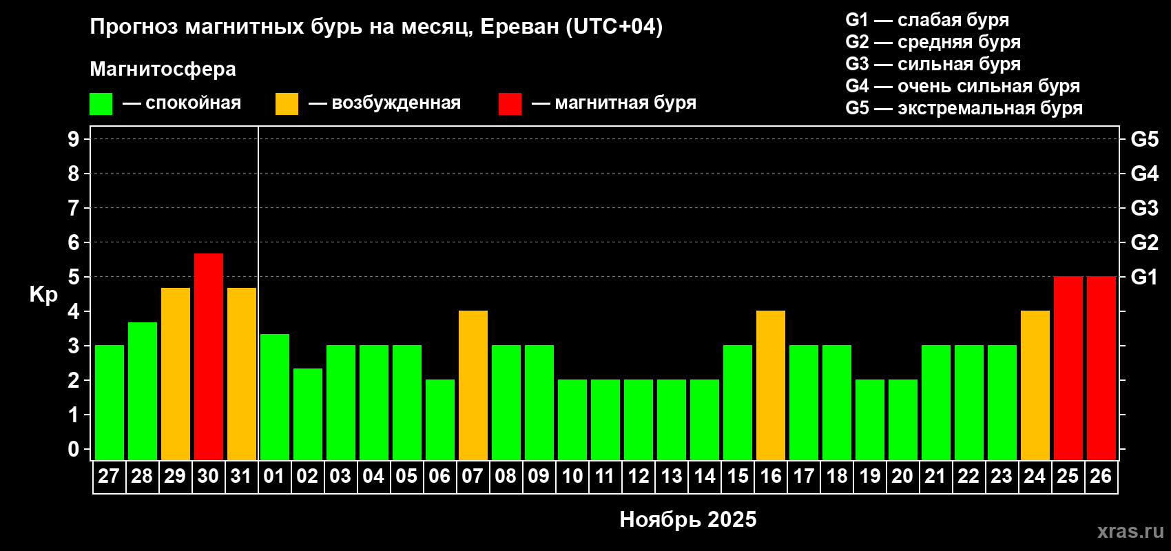 Прогноз максимального суточного геомагнитного индекса Kp на <b>1 месяц</b> (31 день) <b>с 27 октября по 26 ноября 2025 г</b>