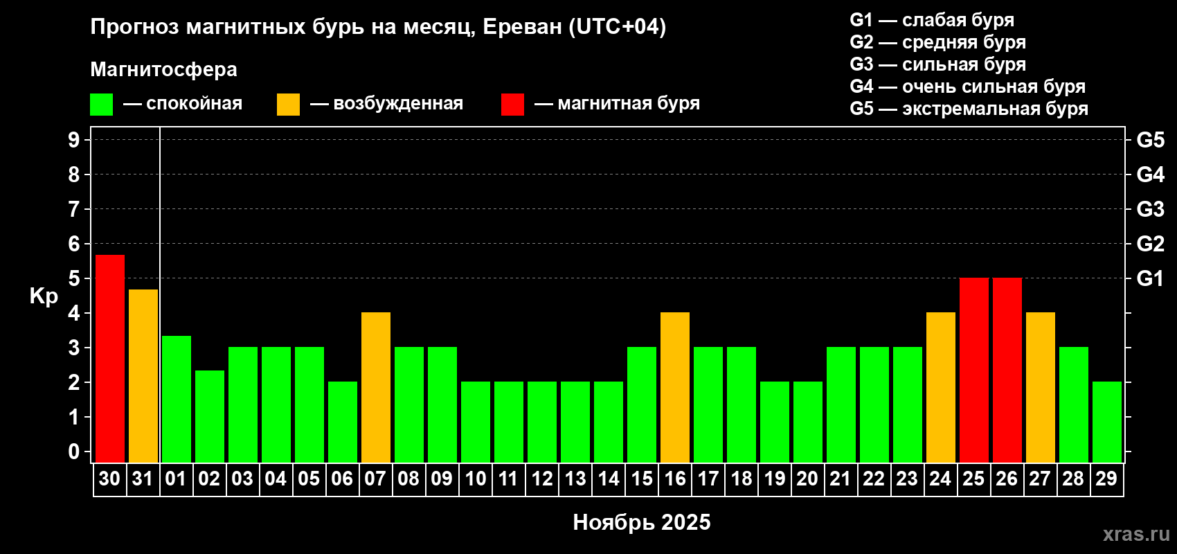 Прогноз максимального суточного геомагнитного индекса Kp на <b>1 месяц</b> (31 день) <b>с 30 октября по 29 ноября 2025 г</b>