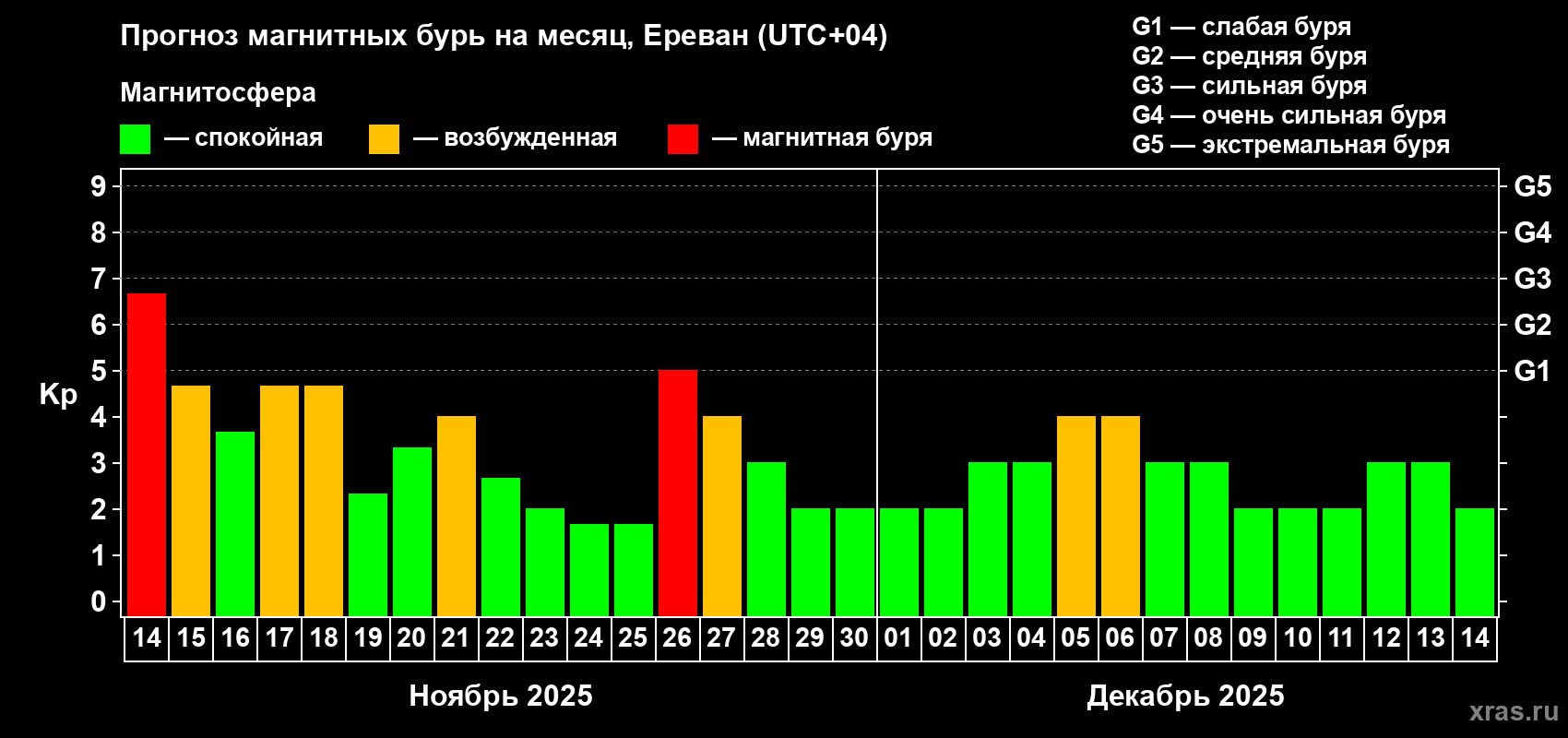 Прогноз максимального суточного геомагнитного индекса Kp на <b>1 месяц</b> (31 день) <b>с 14 ноября по 14 декабря 2025 г</b>