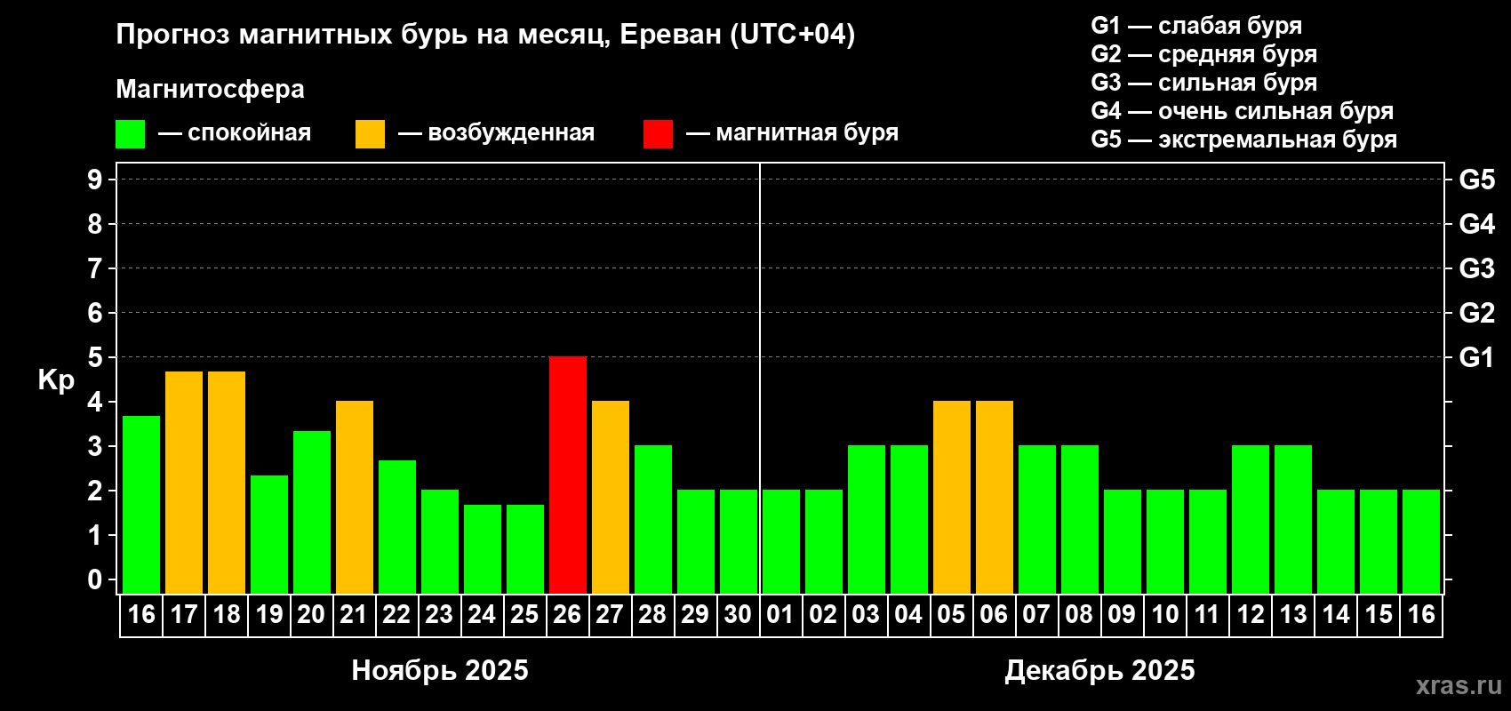 Прогноз максимального суточного геомагнитного индекса Kp на <b>1 месяц</b> (31 день) <b>с 16 ноября по 16 декабря 2025 г</b>