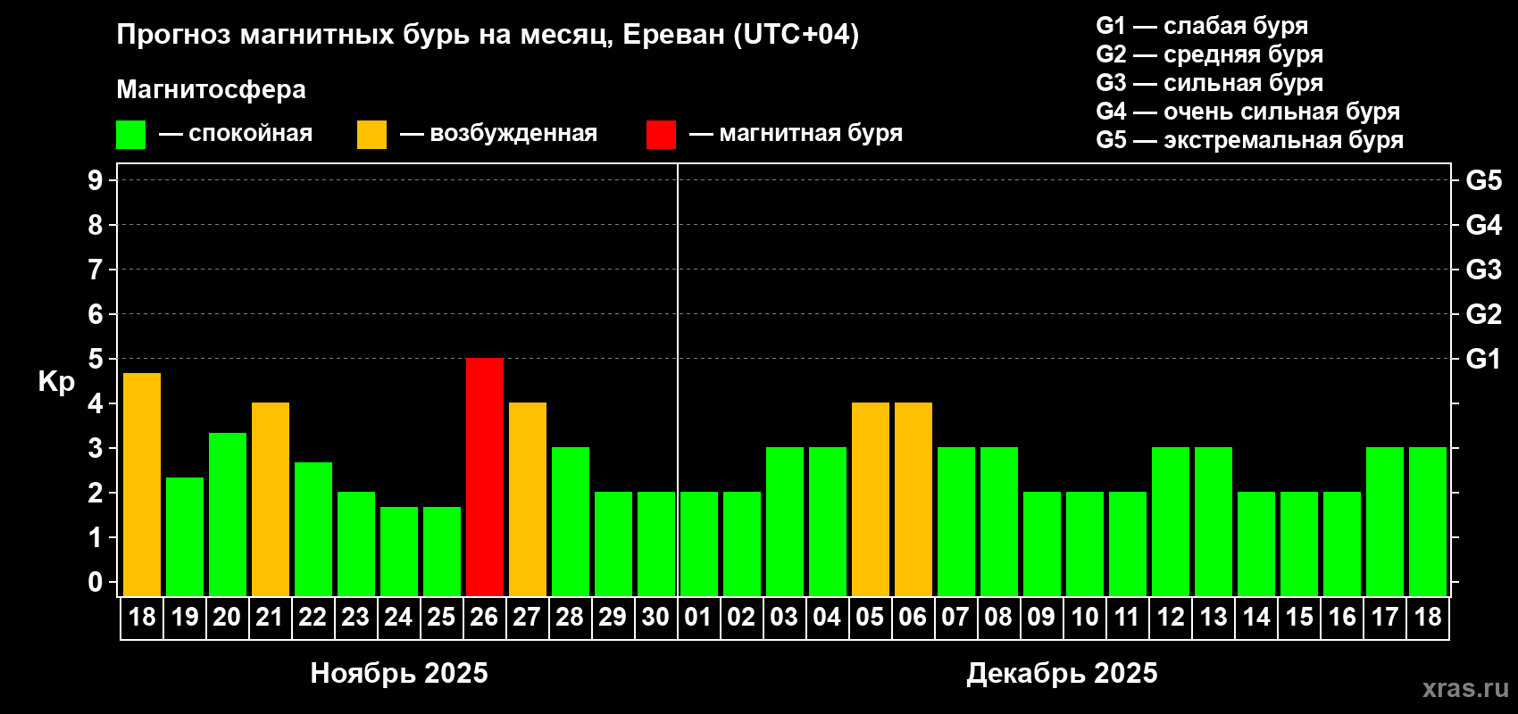 Прогноз максимального суточного геомагнитного индекса Kp на <b>1 месяц</b> (31 день) <b>с 18 ноября по 18 декабря 2025 г</b>