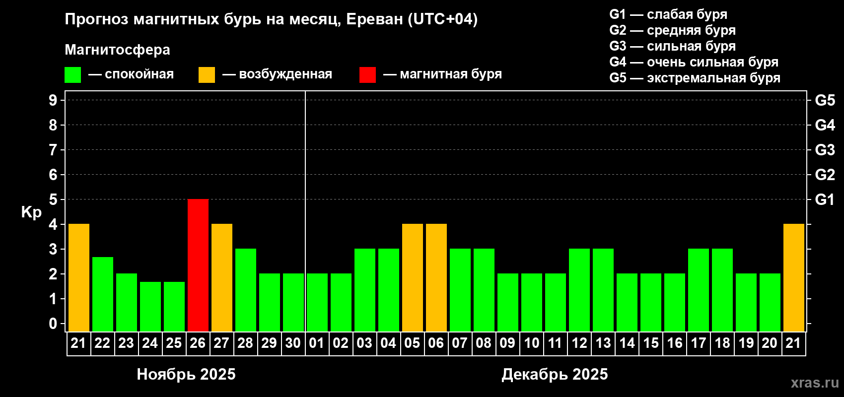 Прогноз максимального суточного геомагнитного индекса Kp на <b>1 месяц</b> (31 день) <b>с 21 ноября по 21 декабря 2025 г</b>