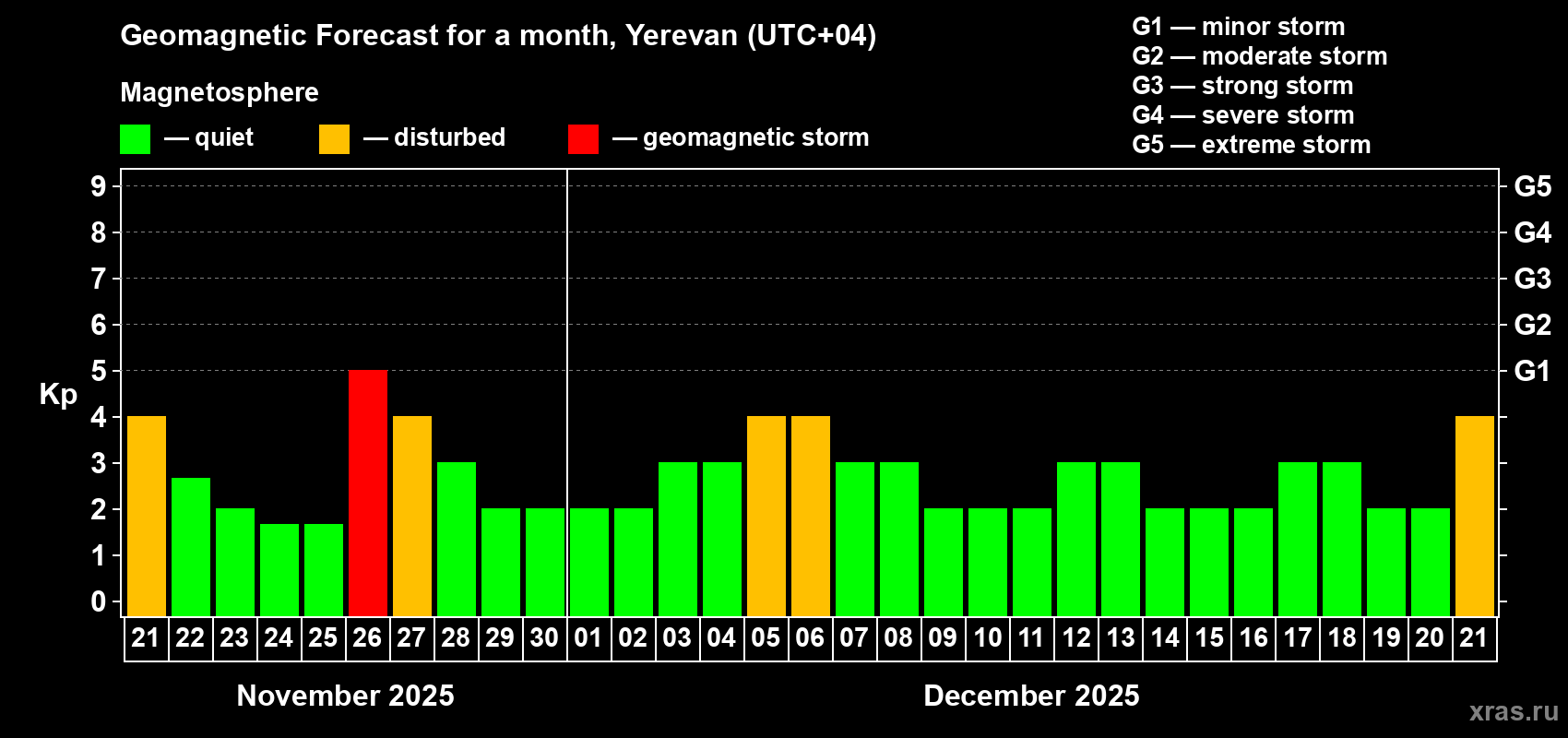 Forecast of the daily maximal value of geomagnetic index Kp for <b>1 month</b> (31 days) <b>from Nov 21, 2025 to Dec 21, 2025</b>