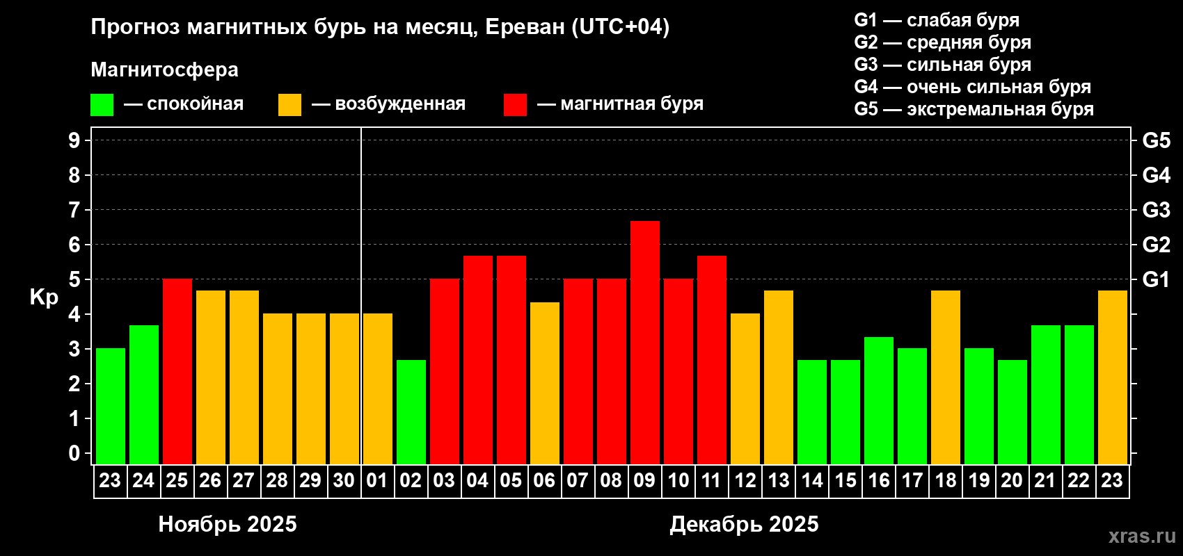 Прогноз максимального суточного геомагнитного индекса&nbsp;Kp на <b>1 месяц</b> (31 день) <b>с 23 ноября по 23 декабря 2025 г</b>
