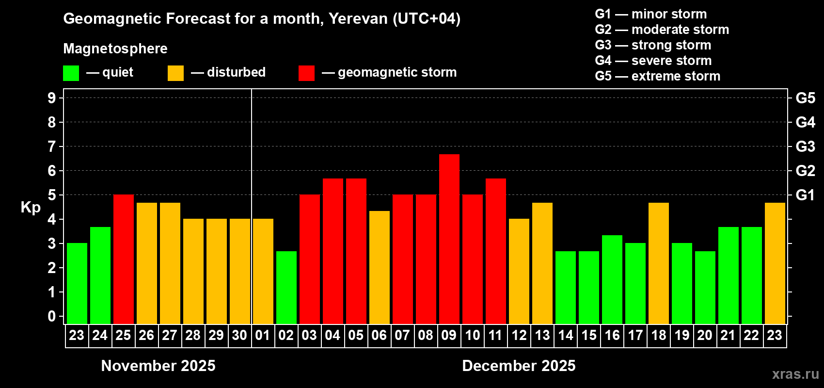 Forecast of the daily maximal value of geomagnetic index&nbsp;Kp for <b>1 month</b> (31 days) <b>from Nov 23, 2025 to Dec 23, 2025</b>