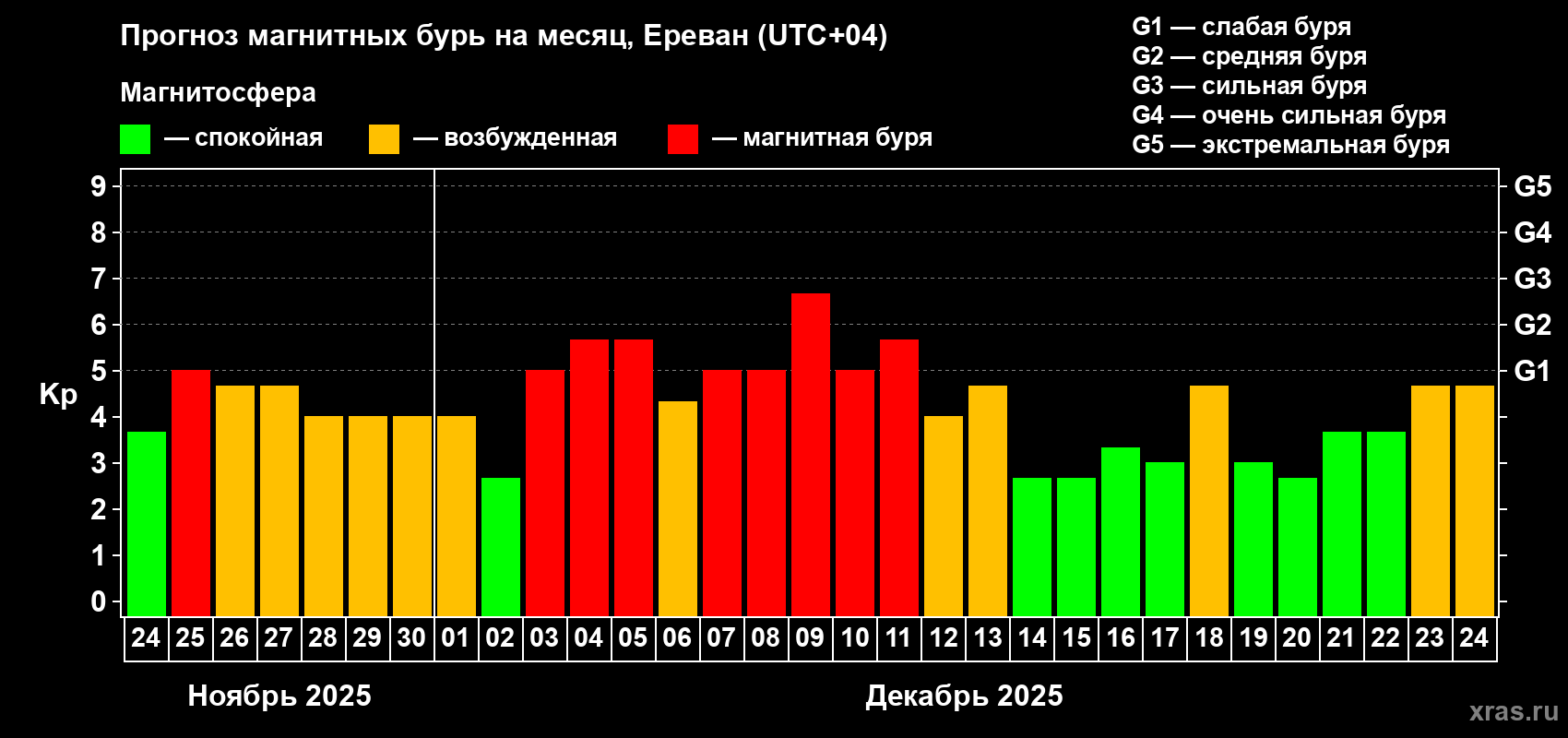Прогноз максимального суточного геомагнитного индекса&nbsp;Kp на <b>1 месяц</b> (31 день) <b>с 24 ноября по 24 декабря 2025 г</b>
