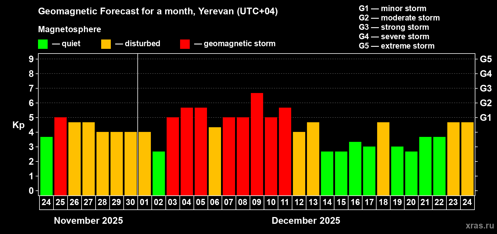 Forecast of the daily maximal value of geomagnetic index&nbsp;Kp for <b>1 month</b> (31 days) <b>from Nov 24, 2025 to Dec 24, 2025</b>