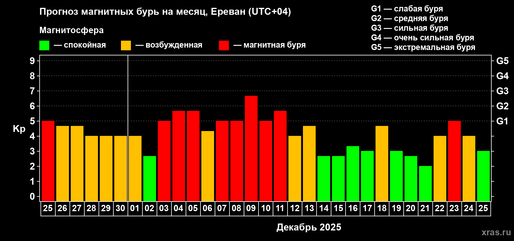 Прогноз максимального суточного геомагнитного индекса Kp на <b>1 месяц</b> (31 день) <b>с 25 ноября по 25 декабря 2025 г</b>