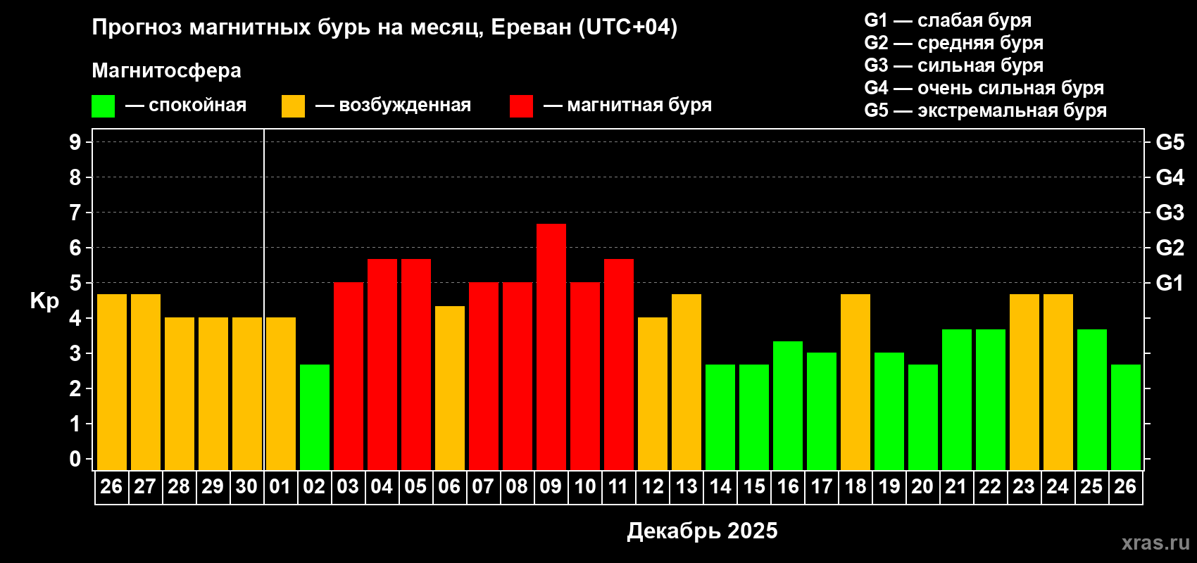 Прогноз максимального суточного геомагнитного индекса&nbsp;Kp на <b>1 месяц</b> (31 день) <b>с 26 ноября по 26 декабря 2025 г</b>
