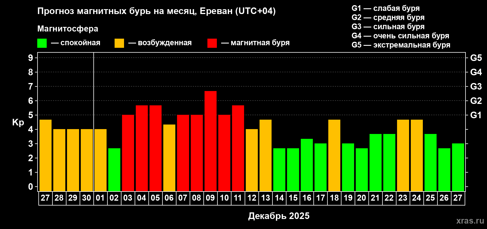 Прогноз максимального суточного геомагнитного индекса&nbsp;Kp на <b>1 месяц</b> (31 день) <b>с 27 ноября по 27 декабря 2025 г</b>