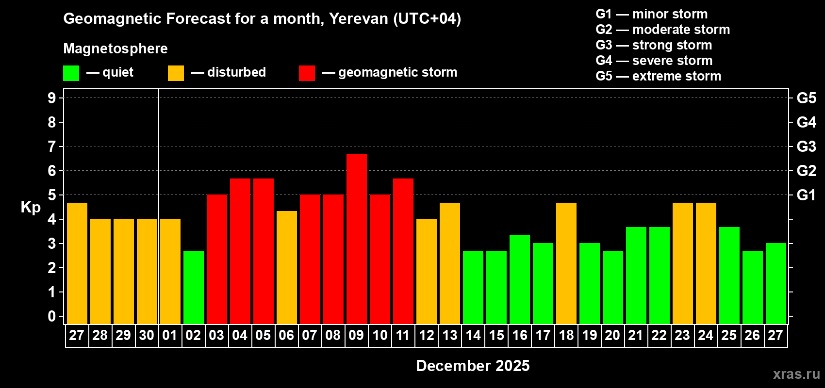 Forecast of the daily maximal value of geomagnetic index&nbsp;Kp for <b>1 month</b> (31 days) <b>from Nov 27, 2025 to Dec 27, 2025</b>