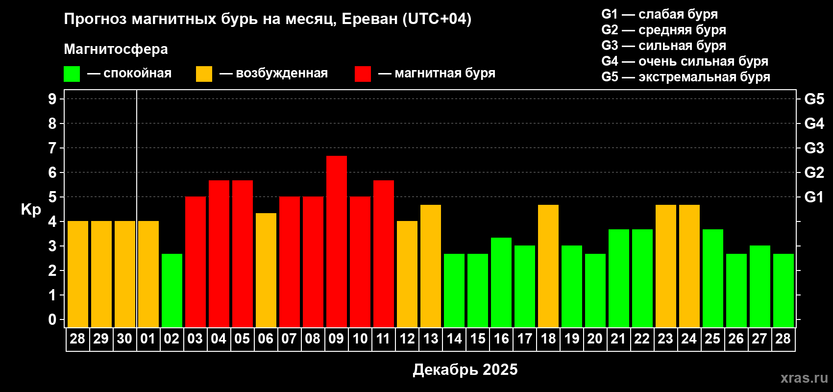 Прогноз максимального суточного геомагнитного индекса&nbsp;Kp на <b>1 месяц</b> (31 день) <b>с 28 ноября по 28 декабря 2025 г</b>