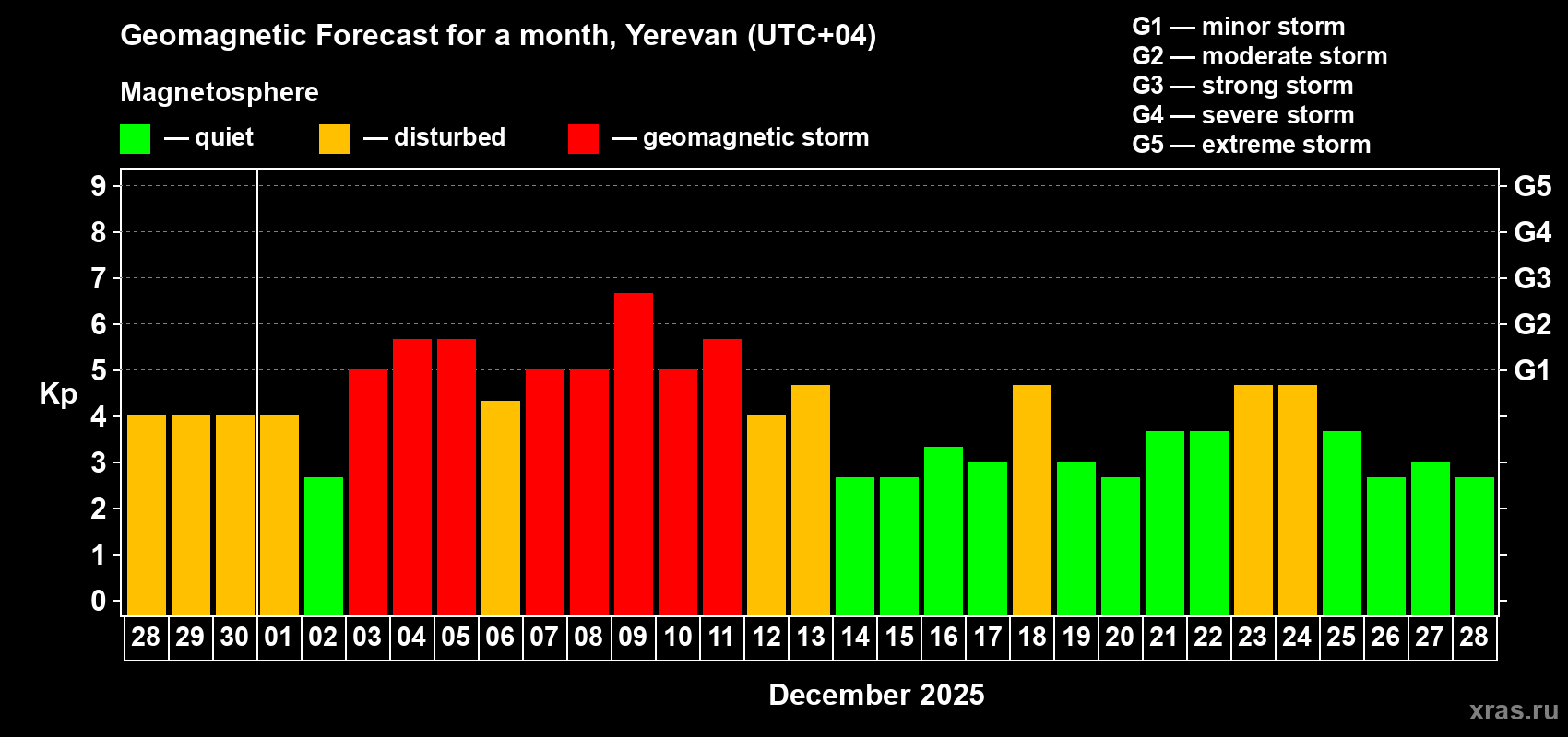 Forecast of the daily maximal value of geomagnetic index Kp for <b>1 month</b> (31 days) <b>from Nov 28, 2025 to Dec 28, 2025</b>