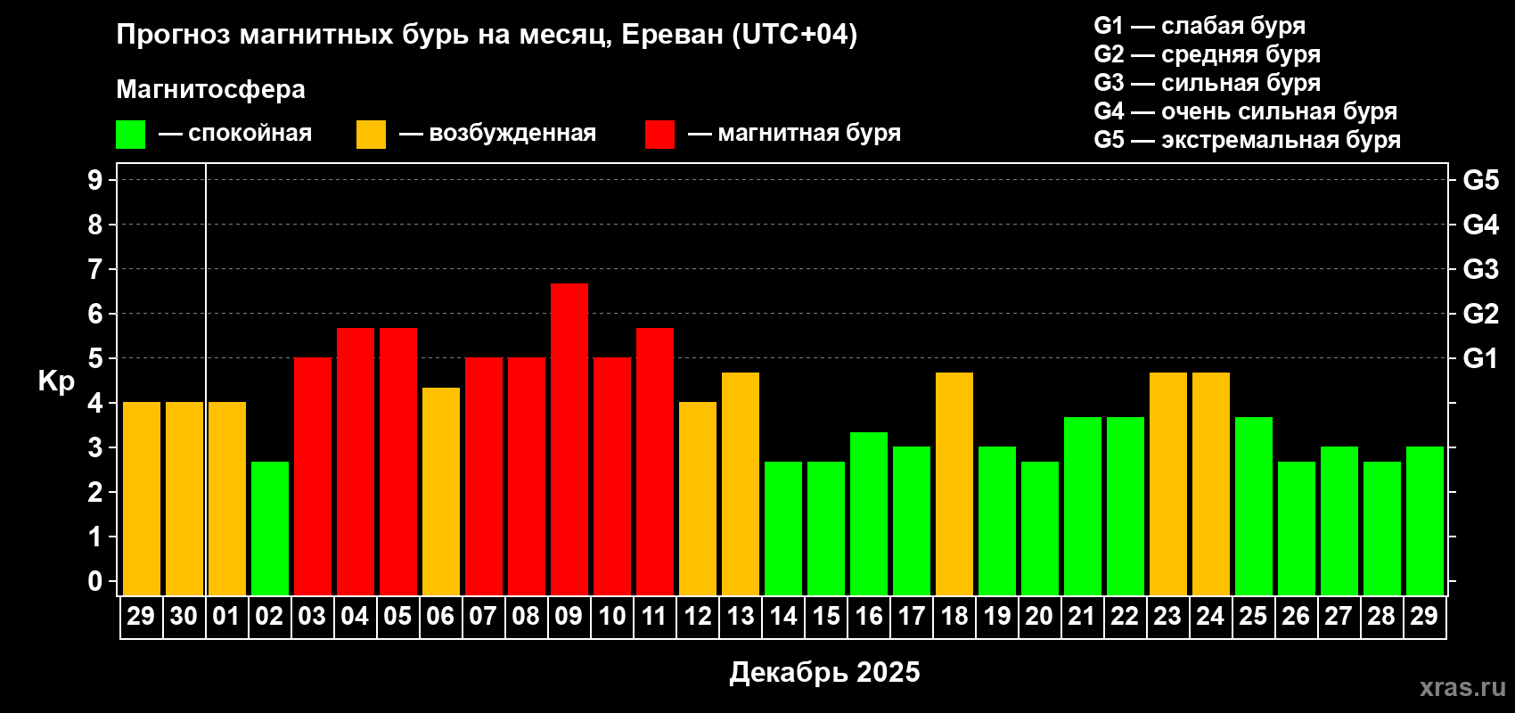 Прогноз максимального суточного геомагнитного индекса Kp на <b>1 месяц</b> (31 день) <b>с 29 ноября по 29 декабря 2025 г</b>