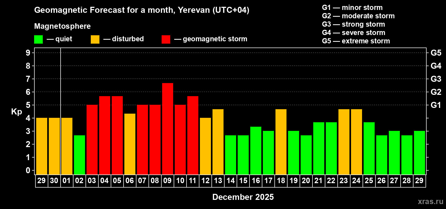 Forecast of the daily maximal value of geomagnetic index&nbsp;Kp for <b>1 month</b> (31 days) <b>from Nov 29, 2025 to Dec 29, 2025</b>