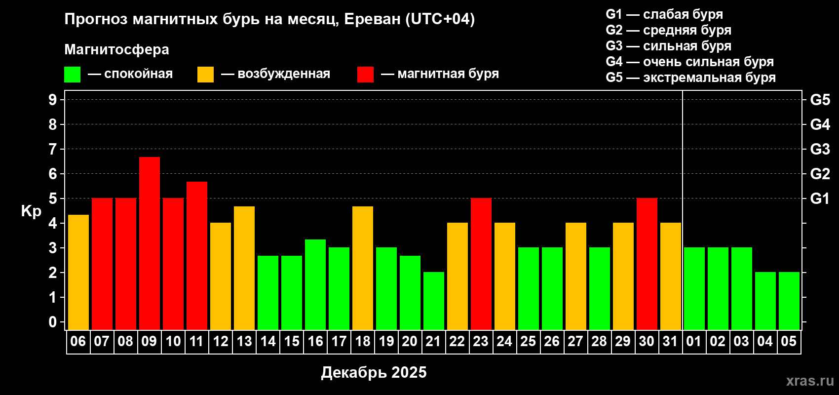 Прогноз максимального суточного геомагнитного индекса Kp на <b>1 месяц</b> (31 день) <b>с 06 декабря 2025 г по 05 января 2026 г</b>