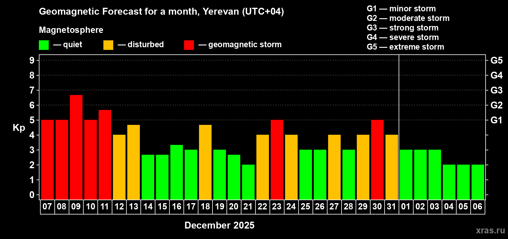 Forecast of the daily maximal value of geomagnetic index Kp for <b>1 month</b> (31 days) <b>from Dec 07, 2025 to Jan 06, 2026</b>