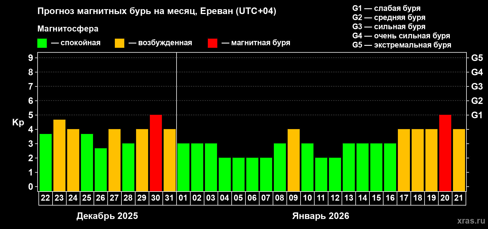 Прогноз максимального суточного геомагнитного индекса&nbsp;Kp на <b>1 месяц</b> (31 день) <b>с 22 декабря 2025 г по 21 января 2026 г</b>