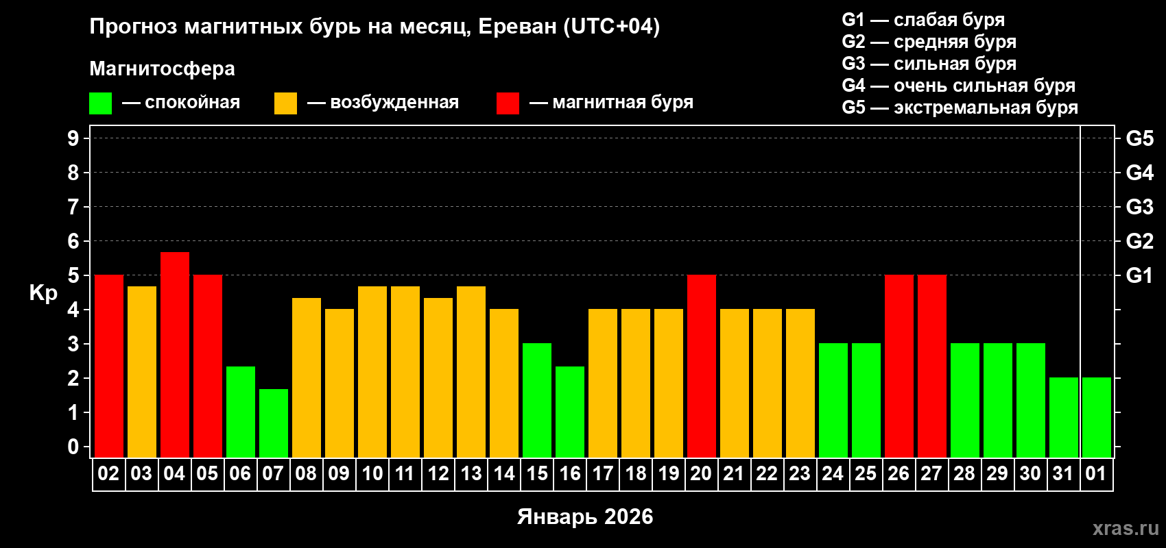 Прогноз максимального суточного геомагнитного индекса&nbsp;Kp на <b>1 месяц</b> (31 день) <b>с 02 января по 01 февраля 2026 г</b>