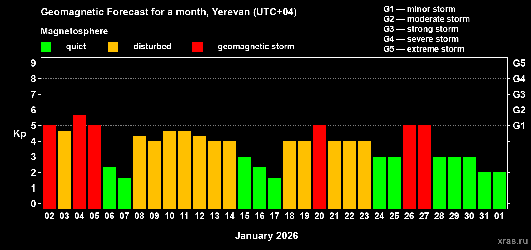Forecast of the daily maximal value of geomagnetic index Kp for <b>1 month</b> (31 days) <b>from Jan 02, 2026 to Feb 01, 2026</b>