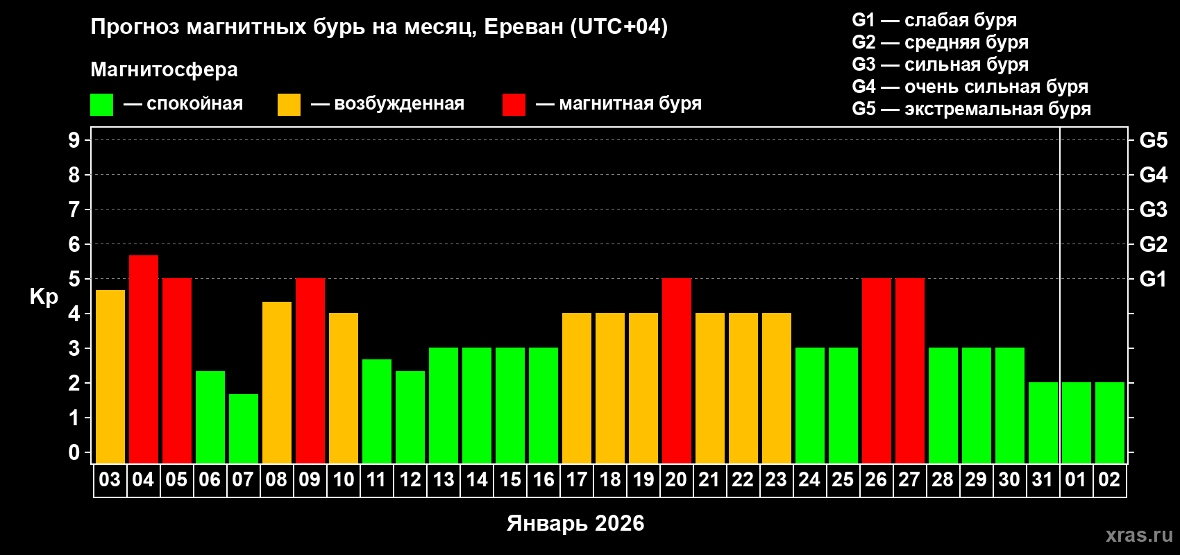 Прогноз максимального суточного геомагнитного индекса Kp на <b>1 месяц</b> (31 день) <b>с 03 января по 02 февраля 2026 г</b>