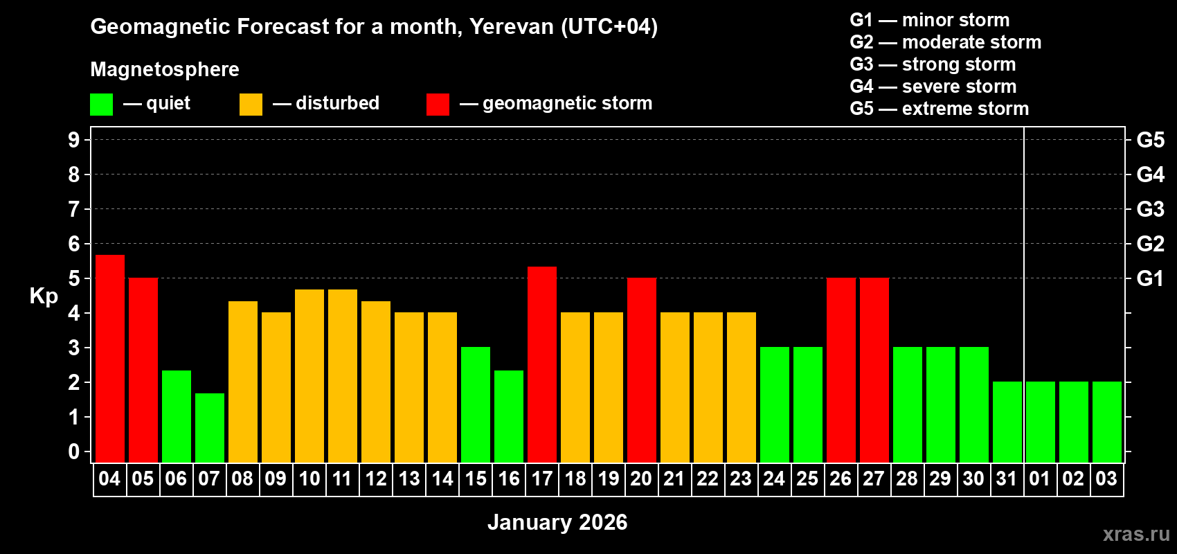 Forecast of the daily maximal value of geomagnetic index&nbsp;Kp for <b>1 month</b> (31 days) <b>from Jan 04, 2026 to Feb 03, 2026</b>