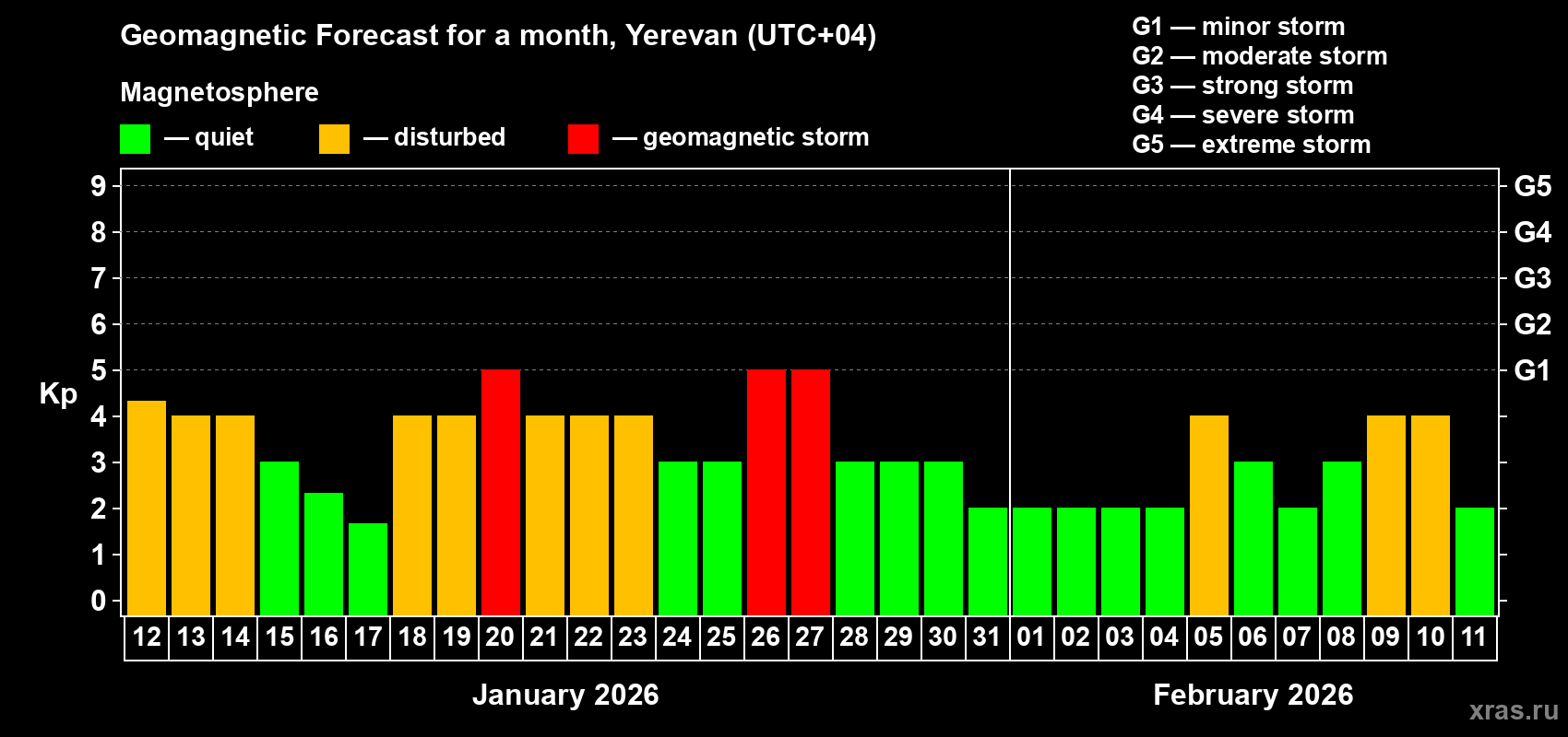 Forecast of the daily maximal value of geomagnetic index&nbsp;Kp for <b>1 month</b> (31 days) <b>from Jan 12, 2026 to Feb 11, 2026</b>