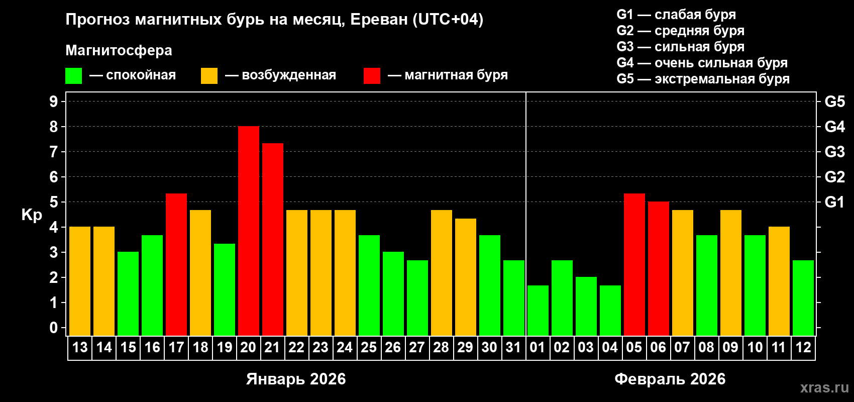 Прогноз максимального суточного геомагнитного индекса&nbsp;Kp на <b>1 месяц</b> (31 день) <b>с 13 января по 12 февраля 2026 г</b>