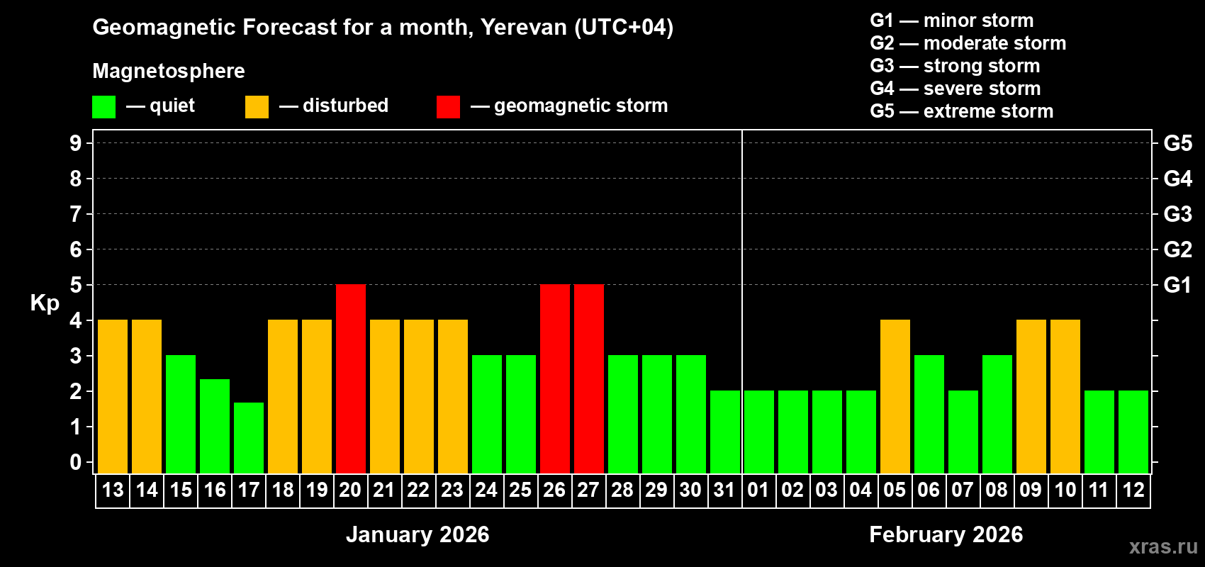 Forecast of the daily maximal value of geomagnetic index&nbsp;Kp for <b>1 month</b> (31 days) <b>from Jan 13, 2026 to Feb 12, 2026</b>