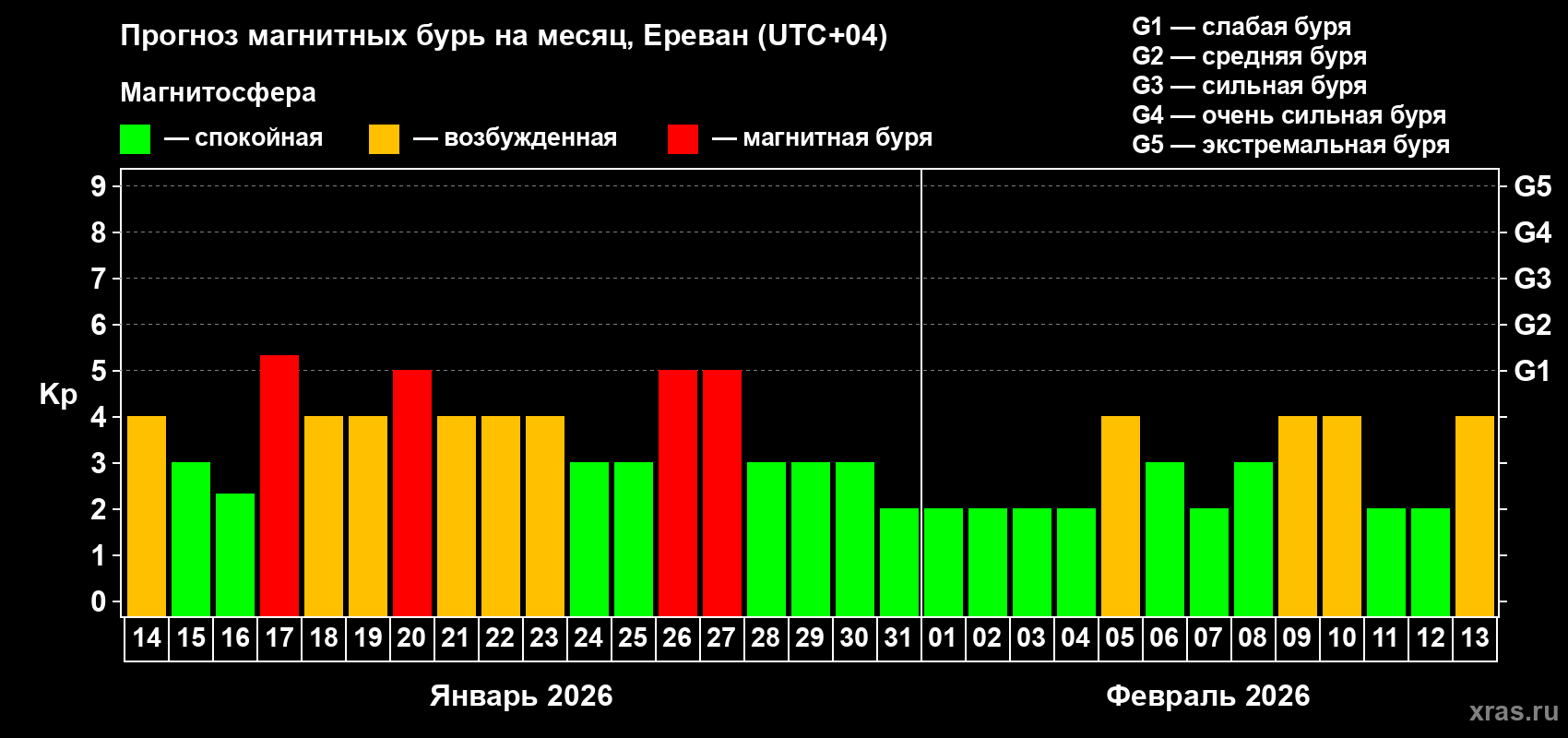 Прогноз максимального суточного геомагнитного индекса&nbsp;Kp на <b>1 месяц</b> (31 день) <b>с 14 января по 13 февраля 2026 г</b>