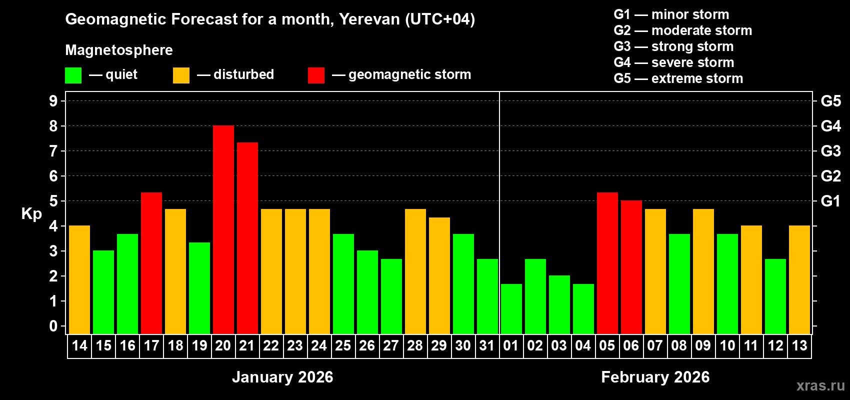 Forecast of the daily maximal value of geomagnetic index&nbsp;Kp for <b>1 month</b> (31 days) <b>from Jan 14, 2026 to Feb 13, 2026</b>