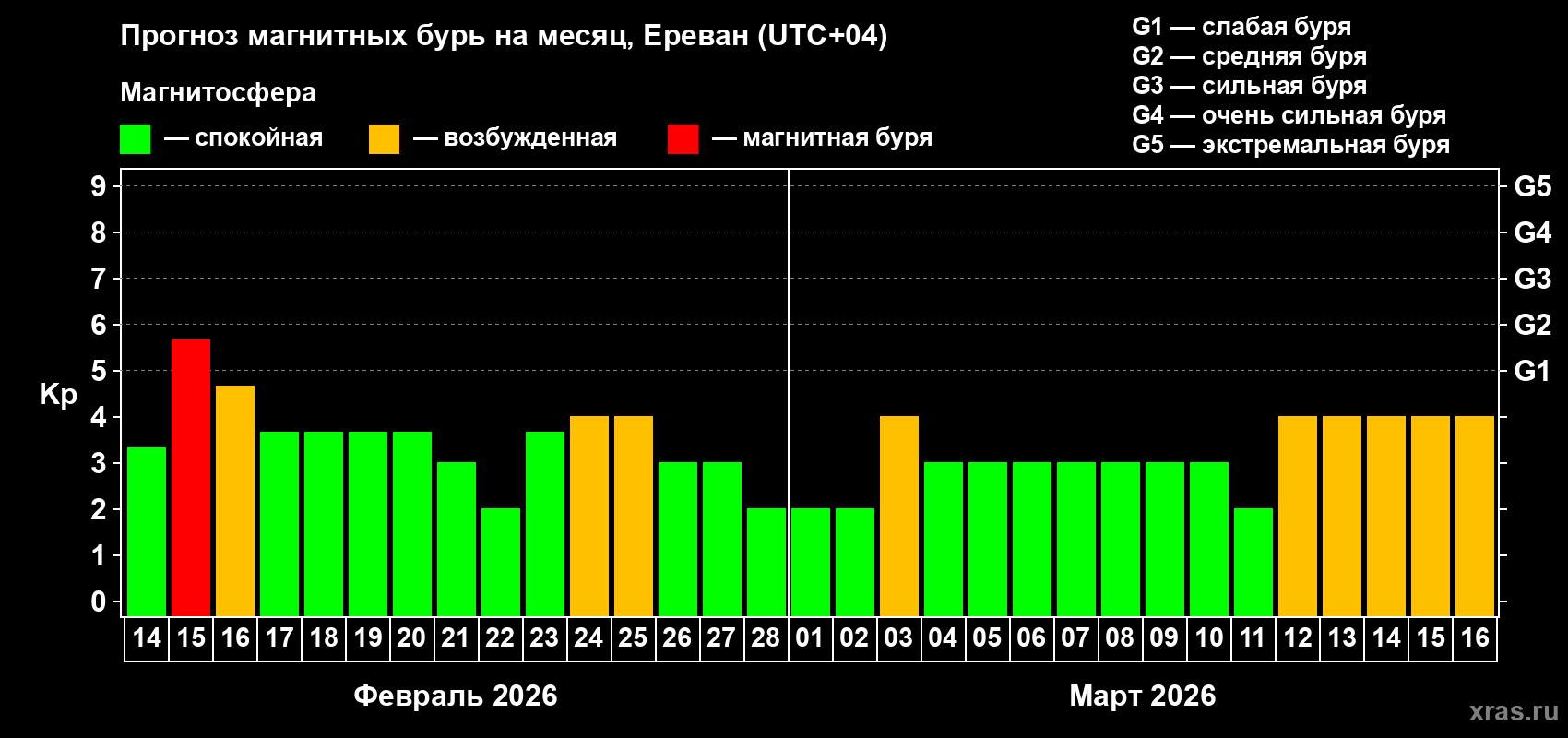 Прогноз максимального суточного геомагнитного индекса&nbsp;Kp на <b>1 месяц</b> (31 день) <b>с 14 февраля по 16 марта 2026 г</b>