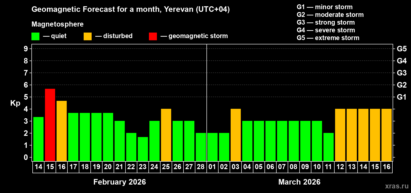 Forecast of the daily maximal value of geomagnetic index Kp for <b>1 month</b> (31 days) <b>from Feb 14, 2026 to Mar 16, 2026</b>