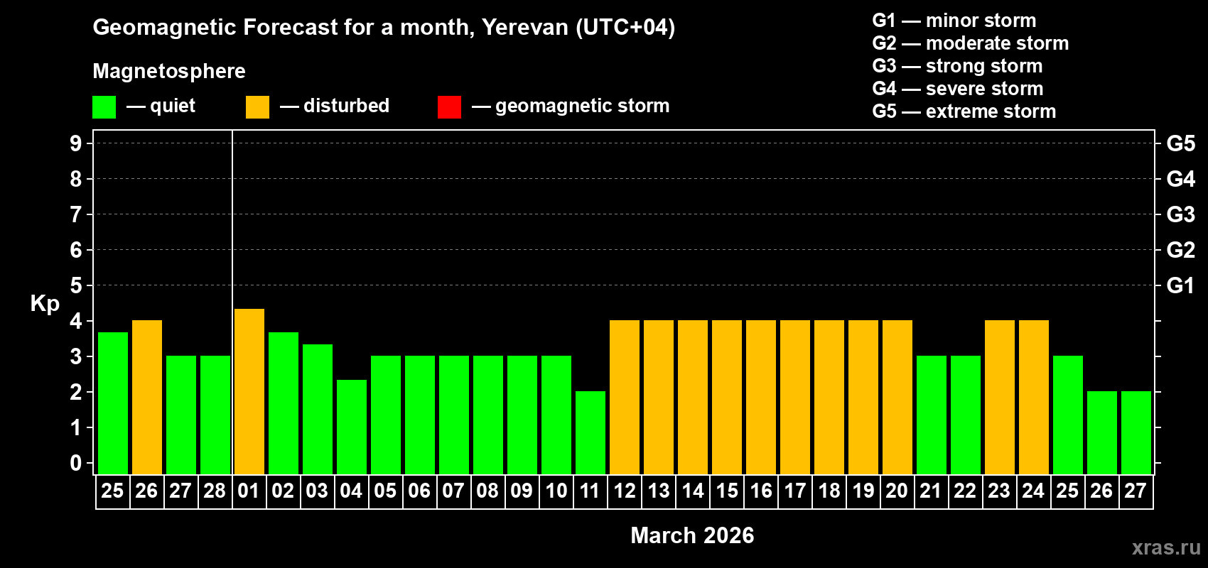 Forecast of the daily maximal value of geomagnetic index&nbsp;Kp for <b>1 month</b> (31 days) <b>from Feb 25, 2026 to Mar 27, 2026</b>