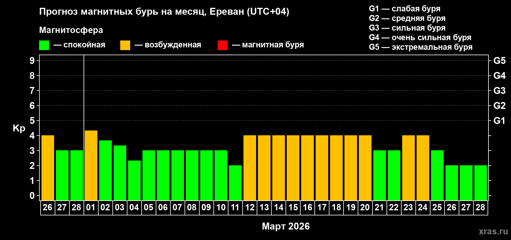 Прогноз максимального суточного геомагнитного индекса&nbsp;Kp на <b>1 месяц</b> (31 день) <b>с 26 февраля по 28 марта 2026 г</b>