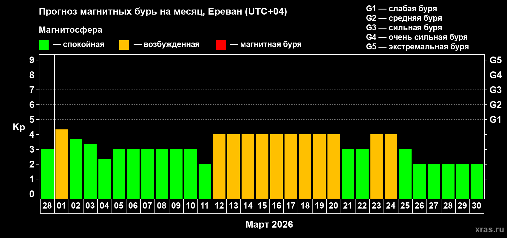 Прогноз максимального суточного геомагнитного индекса&nbsp;Kp на <b>1 месяц</b> (31 день) <b>с 28 февраля по 30 марта 2026 г</b>