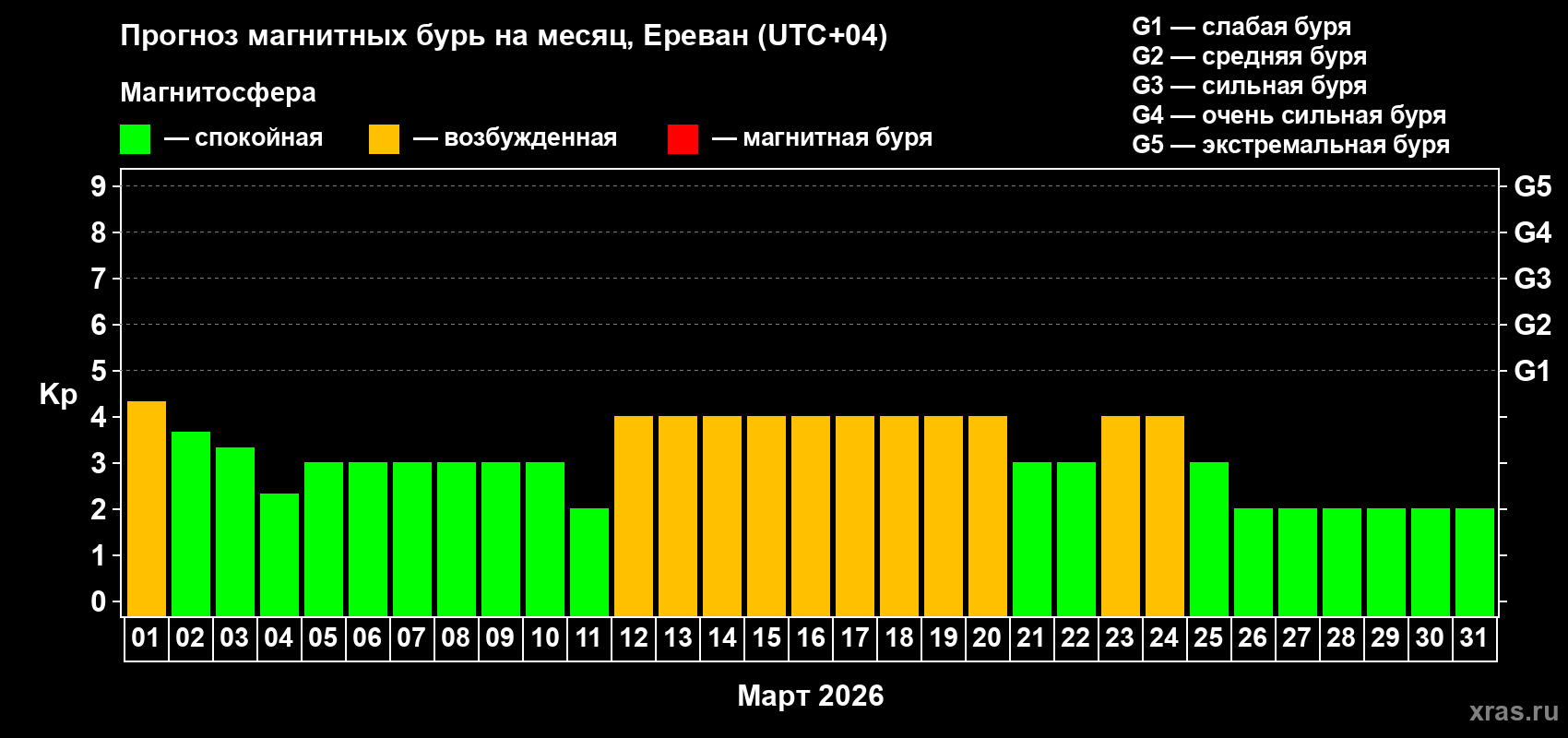 Прогноз максимального суточного геомагнитного индекса&nbsp;Kp на <b>1 месяц</b> (31 день) <b>с 01 марта по 31 марта 2026 г</b>